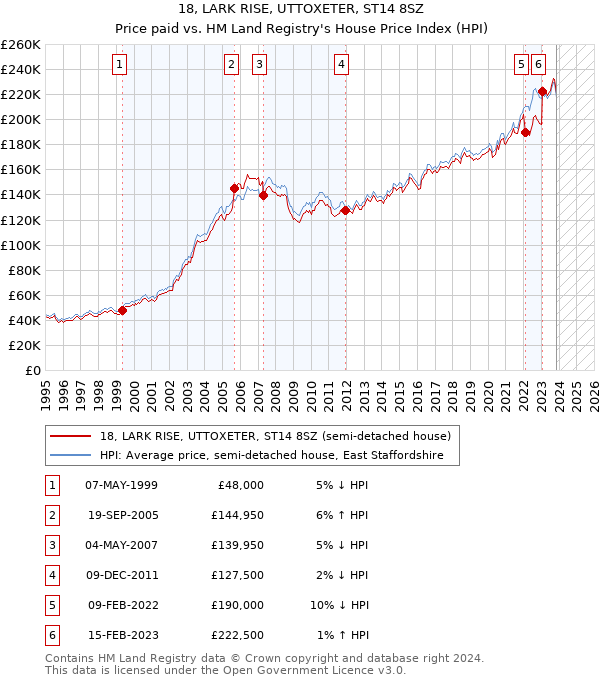 18, LARK RISE, UTTOXETER, ST14 8SZ: Price paid vs HM Land Registry's House Price Index