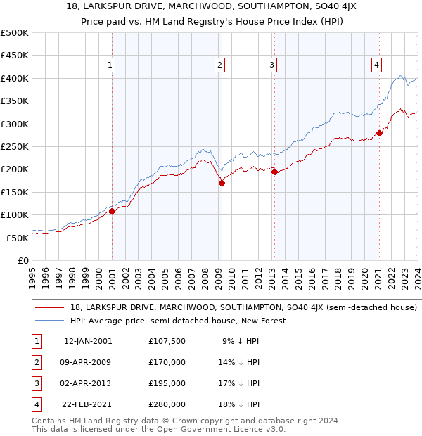 18, LARKSPUR DRIVE, MARCHWOOD, SOUTHAMPTON, SO40 4JX: Price paid vs HM Land Registry's House Price Index