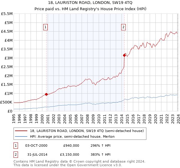 18, LAURISTON ROAD, LONDON, SW19 4TQ: Price paid vs HM Land Registry's House Price Index