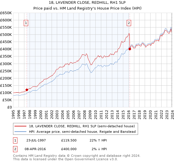 18, LAVENDER CLOSE, REDHILL, RH1 5LP: Price paid vs HM Land Registry's House Price Index