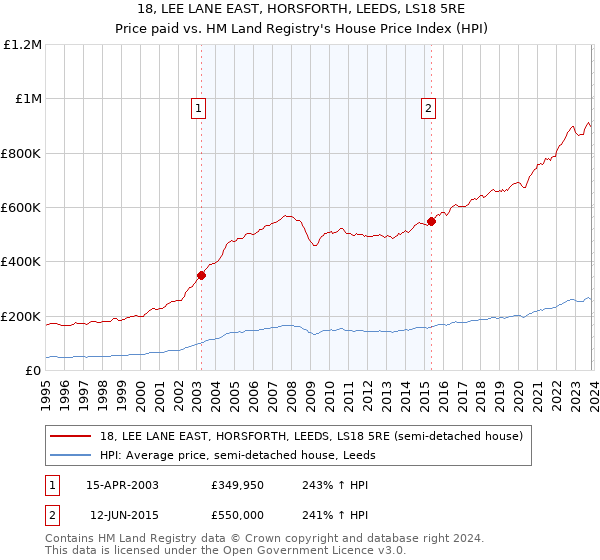 18, LEE LANE EAST, HORSFORTH, LEEDS, LS18 5RE: Price paid vs HM Land Registry's House Price Index