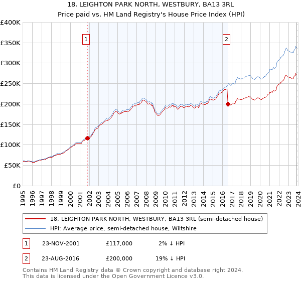 18, LEIGHTON PARK NORTH, WESTBURY, BA13 3RL: Price paid vs HM Land Registry's House Price Index