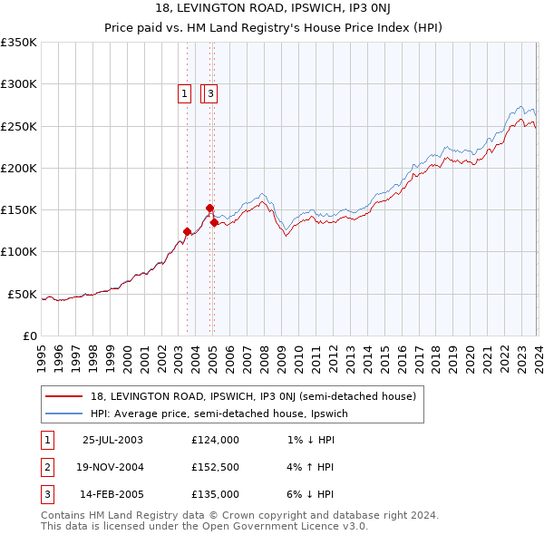 18, LEVINGTON ROAD, IPSWICH, IP3 0NJ: Price paid vs HM Land Registry's House Price Index
