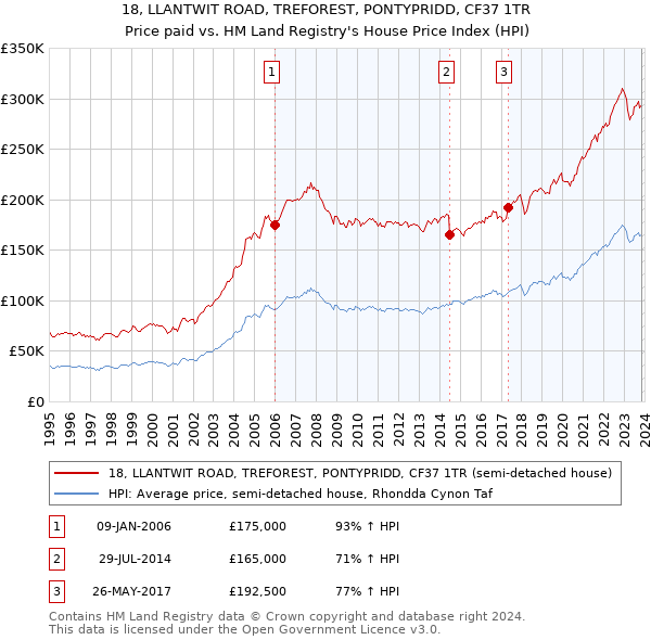 18, LLANTWIT ROAD, TREFOREST, PONTYPRIDD, CF37 1TR: Price paid vs HM Land Registry's House Price Index