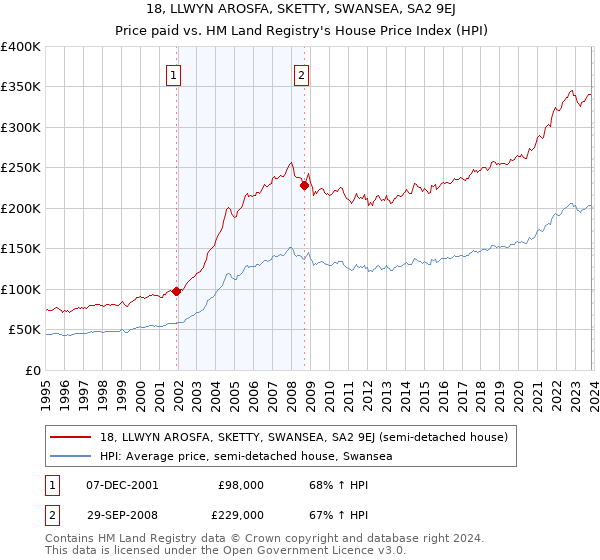 18, LLWYN AROSFA, SKETTY, SWANSEA, SA2 9EJ: Price paid vs HM Land Registry's House Price Index