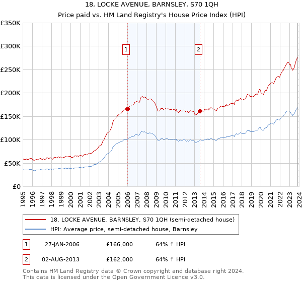 18, LOCKE AVENUE, BARNSLEY, S70 1QH: Price paid vs HM Land Registry's House Price Index