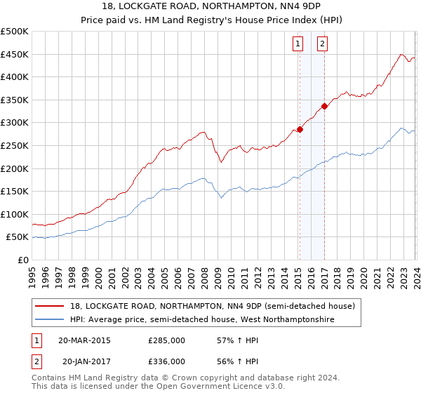 18, LOCKGATE ROAD, NORTHAMPTON, NN4 9DP: Price paid vs HM Land Registry's House Price Index