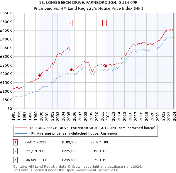 18, LONG BEECH DRIVE, FARNBOROUGH, GU14 0PR: Price paid vs HM Land Registry's House Price Index