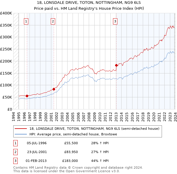 18, LONSDALE DRIVE, TOTON, NOTTINGHAM, NG9 6LS: Price paid vs HM Land Registry's House Price Index