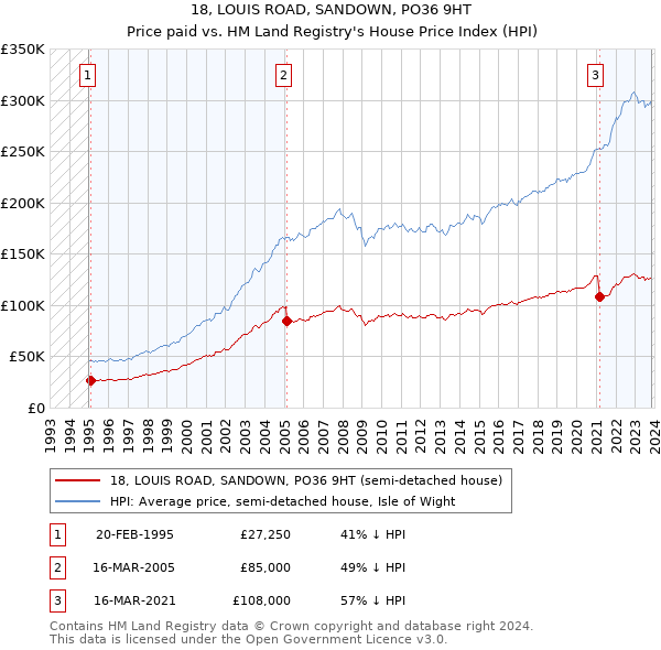 18, LOUIS ROAD, SANDOWN, PO36 9HT: Price paid vs HM Land Registry's House Price Index