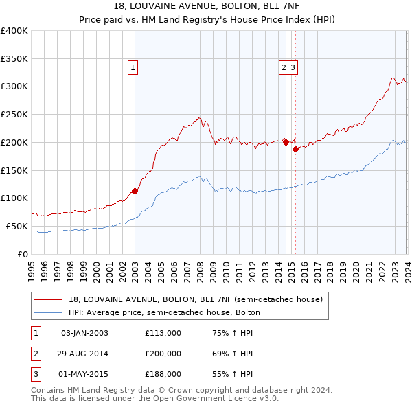 18, LOUVAINE AVENUE, BOLTON, BL1 7NF: Price paid vs HM Land Registry's House Price Index
