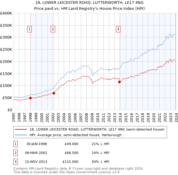 18, LOWER LEICESTER ROAD, LUTTERWORTH, LE17 4NG: Price paid vs HM Land Registry's House Price Index