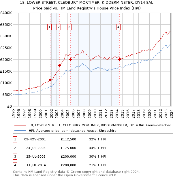 18, LOWER STREET, CLEOBURY MORTIMER, KIDDERMINSTER, DY14 8AL: Price paid vs HM Land Registry's House Price Index