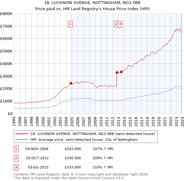 18, LUCKNOW AVENUE, NOTTINGHAM, NG3 5BB: Price paid vs HM Land Registry's House Price Index