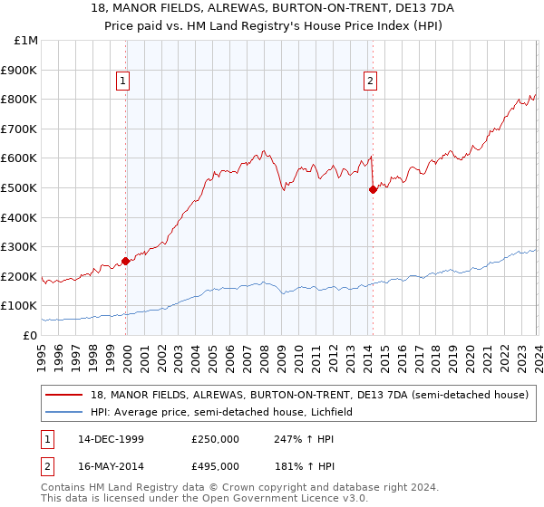 18, MANOR FIELDS, ALREWAS, BURTON-ON-TRENT, DE13 7DA: Price paid vs HM Land Registry's House Price Index