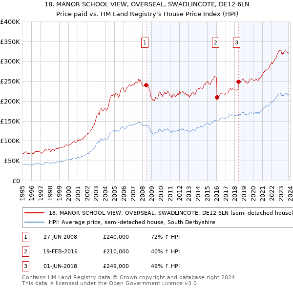 18, MANOR SCHOOL VIEW, OVERSEAL, SWADLINCOTE, DE12 6LN: Price paid vs HM Land Registry's House Price Index