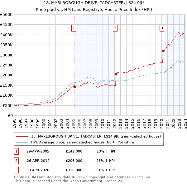 18, MARLBOROUGH DRIVE, TADCASTER, LS24 9JU: Price paid vs HM Land Registry's House Price Index