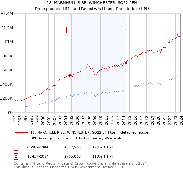 18, MARNHULL RISE, WINCHESTER, SO22 5FH: Price paid vs HM Land Registry's House Price Index