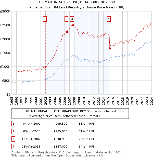 18, MARTINDALE CLOSE, BRADFORD, BD2 3SR: Price paid vs HM Land Registry's House Price Index