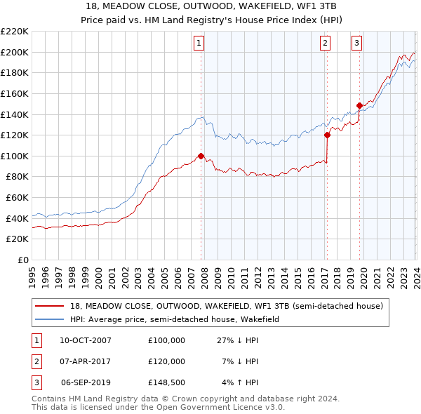 18, MEADOW CLOSE, OUTWOOD, WAKEFIELD, WF1 3TB: Price paid vs HM Land Registry's House Price Index