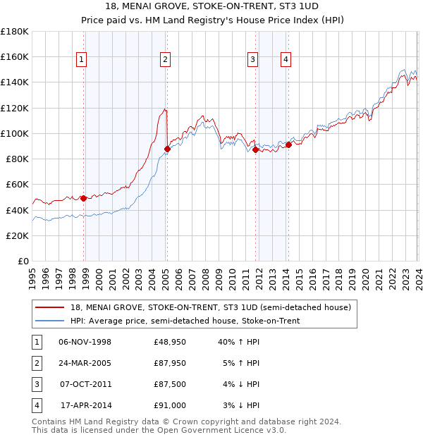 18, MENAI GROVE, STOKE-ON-TRENT, ST3 1UD: Price paid vs HM Land Registry's House Price Index