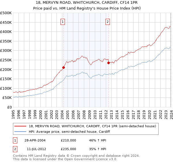 18, MERVYN ROAD, WHITCHURCH, CARDIFF, CF14 1PR: Price paid vs HM Land Registry's House Price Index