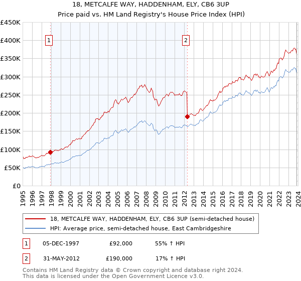 18, METCALFE WAY, HADDENHAM, ELY, CB6 3UP: Price paid vs HM Land Registry's House Price Index