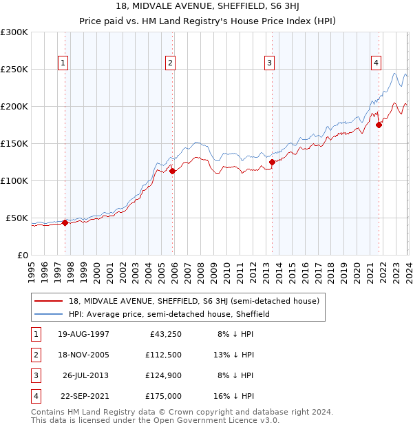 18, MIDVALE AVENUE, SHEFFIELD, S6 3HJ: Price paid vs HM Land Registry's House Price Index
