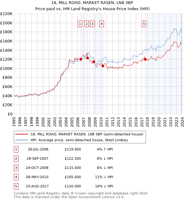 18, MILL ROAD, MARKET RASEN, LN8 3BP: Price paid vs HM Land Registry's House Price Index