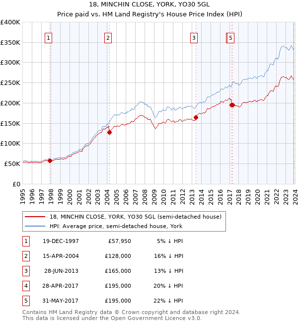 18, MINCHIN CLOSE, YORK, YO30 5GL: Price paid vs HM Land Registry's House Price Index