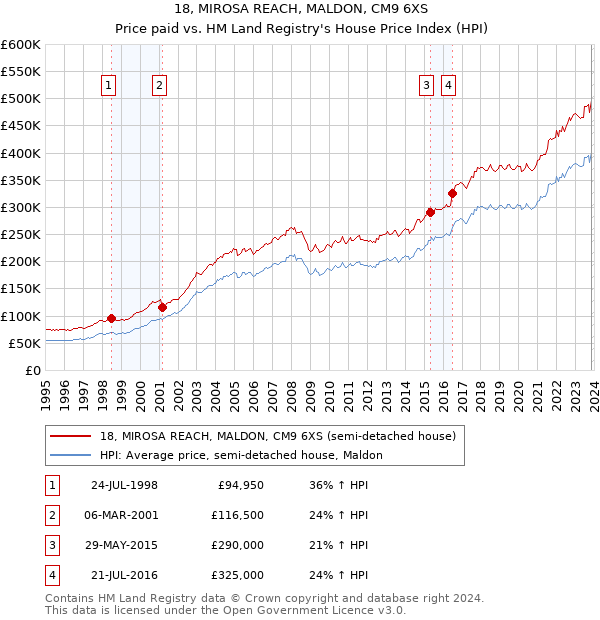 18, MIROSA REACH, MALDON, CM9 6XS: Price paid vs HM Land Registry's House Price Index