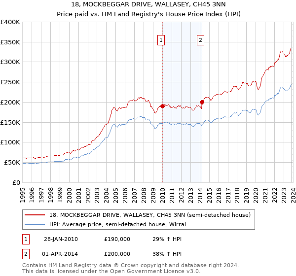 18, MOCKBEGGAR DRIVE, WALLASEY, CH45 3NN: Price paid vs HM Land Registry's House Price Index