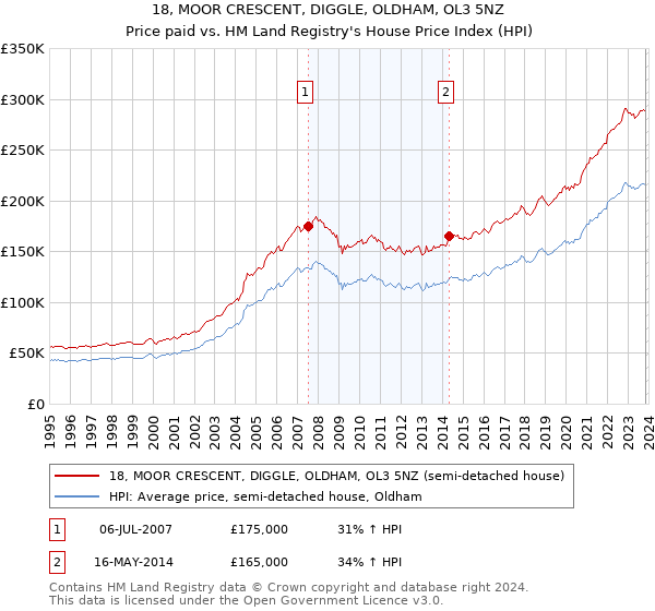 18, MOOR CRESCENT, DIGGLE, OLDHAM, OL3 5NZ: Price paid vs HM Land Registry's House Price Index