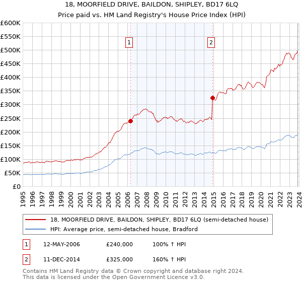 18, MOORFIELD DRIVE, BAILDON, SHIPLEY, BD17 6LQ: Price paid vs HM Land Registry's House Price Index