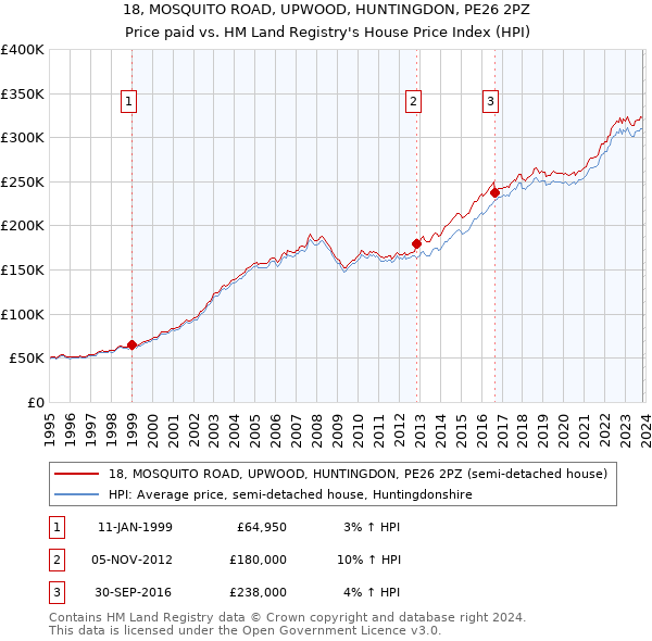 18, MOSQUITO ROAD, UPWOOD, HUNTINGDON, PE26 2PZ: Price paid vs HM Land Registry's House Price Index