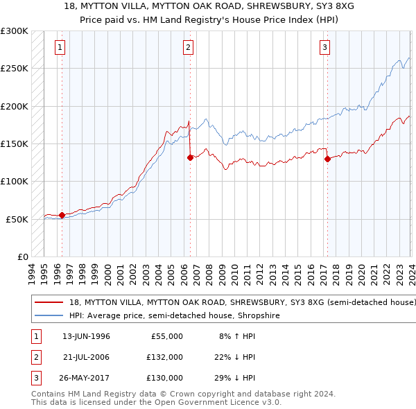 18, MYTTON VILLA, MYTTON OAK ROAD, SHREWSBURY, SY3 8XG: Price paid vs HM Land Registry's House Price Index