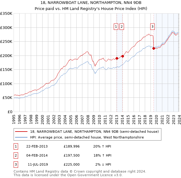 18, NARROWBOAT LANE, NORTHAMPTON, NN4 9DB: Price paid vs HM Land Registry's House Price Index