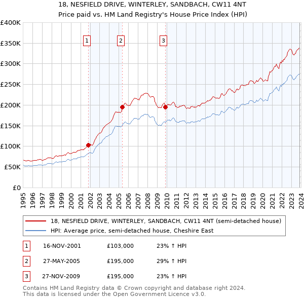 18, NESFIELD DRIVE, WINTERLEY, SANDBACH, CW11 4NT: Price paid vs HM Land Registry's House Price Index