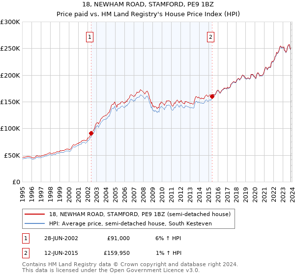 18, NEWHAM ROAD, STAMFORD, PE9 1BZ: Price paid vs HM Land Registry's House Price Index