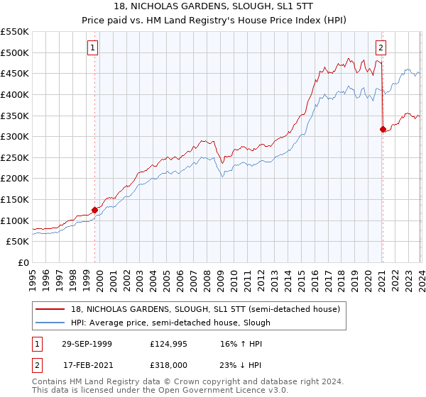 18, NICHOLAS GARDENS, SLOUGH, SL1 5TT: Price paid vs HM Land Registry's House Price Index