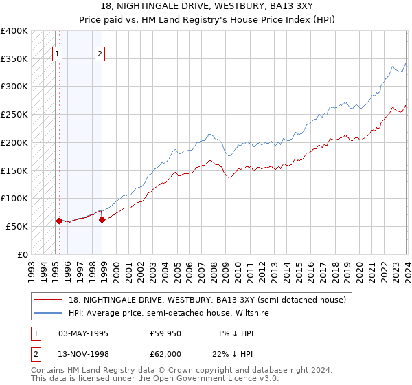 18, NIGHTINGALE DRIVE, WESTBURY, BA13 3XY: Price paid vs HM Land Registry's House Price Index