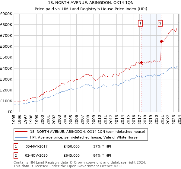 18, NORTH AVENUE, ABINGDON, OX14 1QN: Price paid vs HM Land Registry's House Price Index