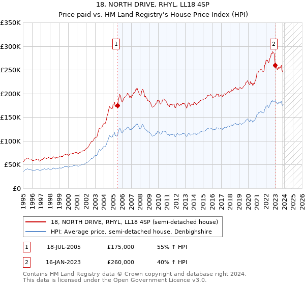 18, NORTH DRIVE, RHYL, LL18 4SP: Price paid vs HM Land Registry's House Price Index