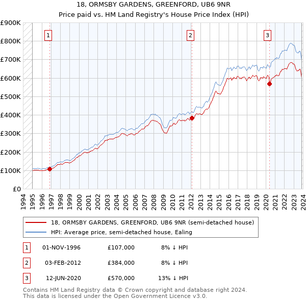 18, ORMSBY GARDENS, GREENFORD, UB6 9NR: Price paid vs HM Land Registry's House Price Index
