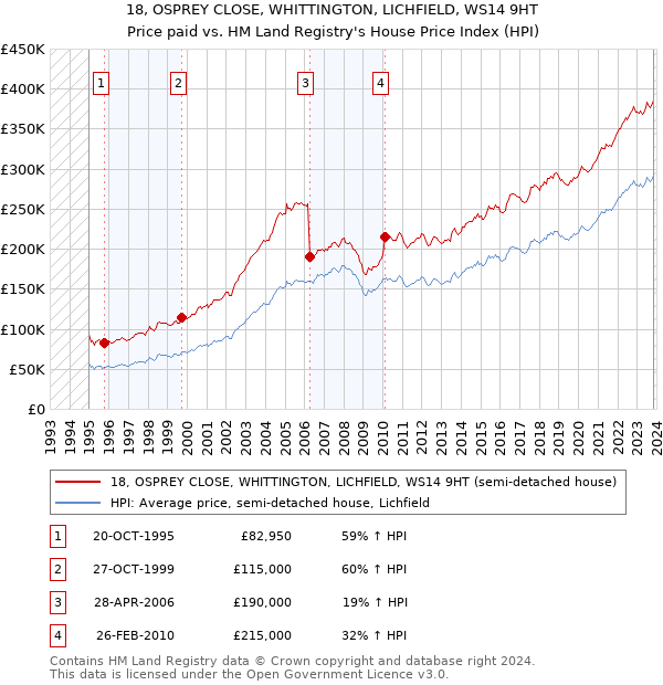 18, OSPREY CLOSE, WHITTINGTON, LICHFIELD, WS14 9HT: Price paid vs HM Land Registry's House Price Index
