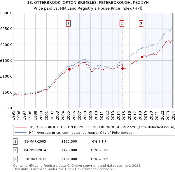 18, OTTERBROOK, ORTON BRIMBLES, PETERBOROUGH, PE2 5YH: Price paid vs HM Land Registry's House Price Index