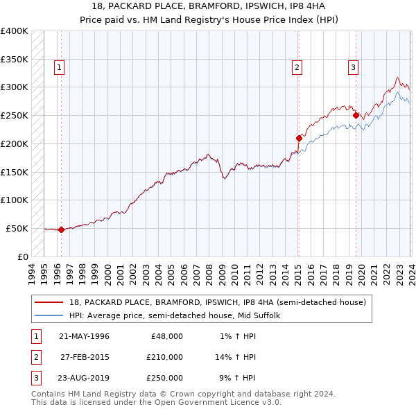 18, PACKARD PLACE, BRAMFORD, IPSWICH, IP8 4HA: Price paid vs HM Land Registry's House Price Index