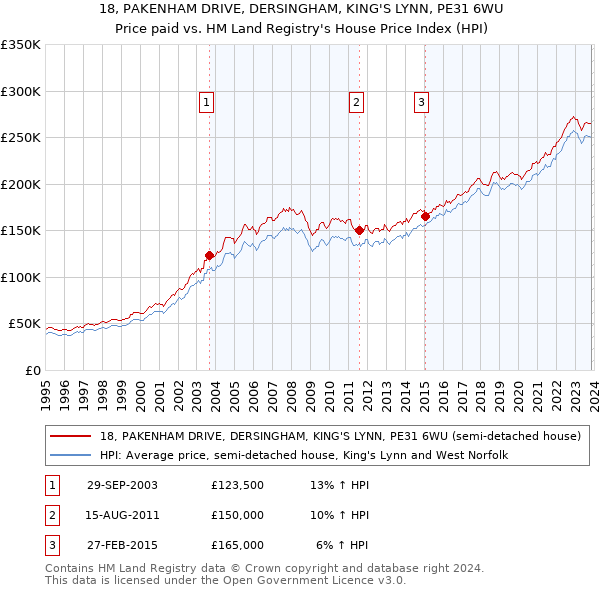 18, PAKENHAM DRIVE, DERSINGHAM, KING'S LYNN, PE31 6WU: Price paid vs HM Land Registry's House Price Index