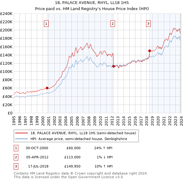 18, PALACE AVENUE, RHYL, LL18 1HS: Price paid vs HM Land Registry's House Price Index