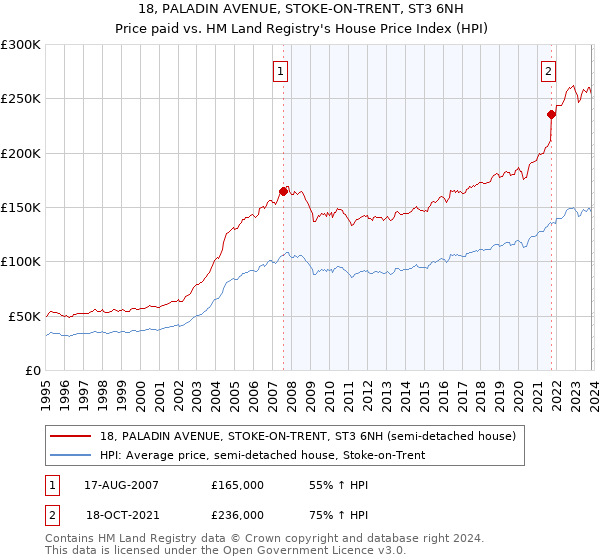 18, PALADIN AVENUE, STOKE-ON-TRENT, ST3 6NH: Price paid vs HM Land Registry's House Price Index